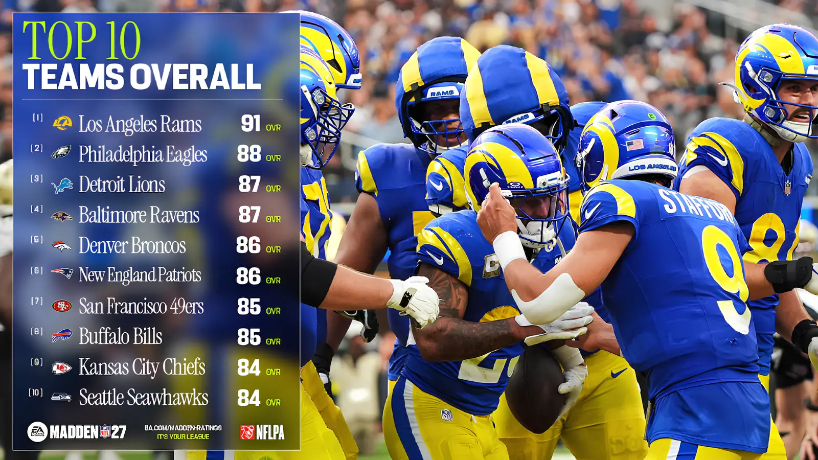 Madden 27 Top 10 Team Ratings